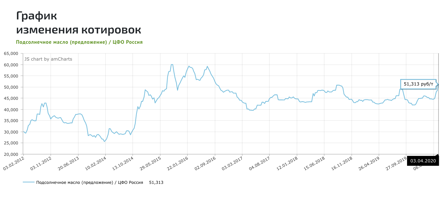 Квота на подсолнечник. График цен на подсолнечное масло. График изменения цены. Цены на растительное масло график. Динамика цен на подсолнечное масло 2020.