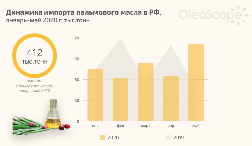 Сколько пальмового масла. Импорт пальмового масла в Россию 2020. Динамика импорта пальмового масла России по годам. Импорт пальмового масла в Россию 2019. Импорт пальмового масла в РФ по годам.