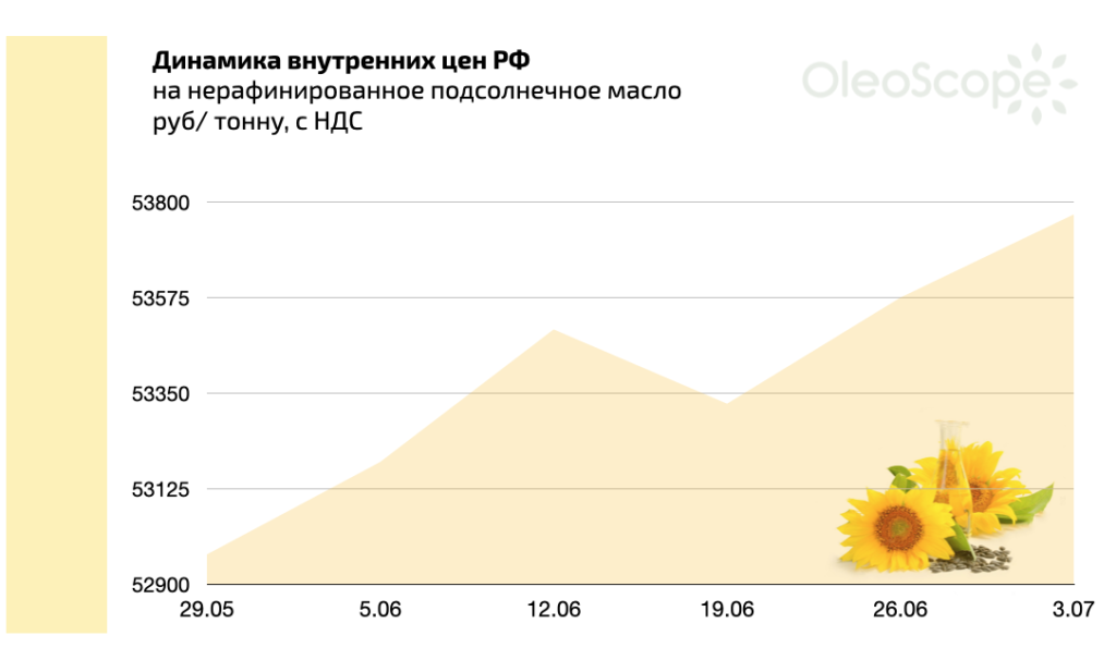 Подсолнечник прайс