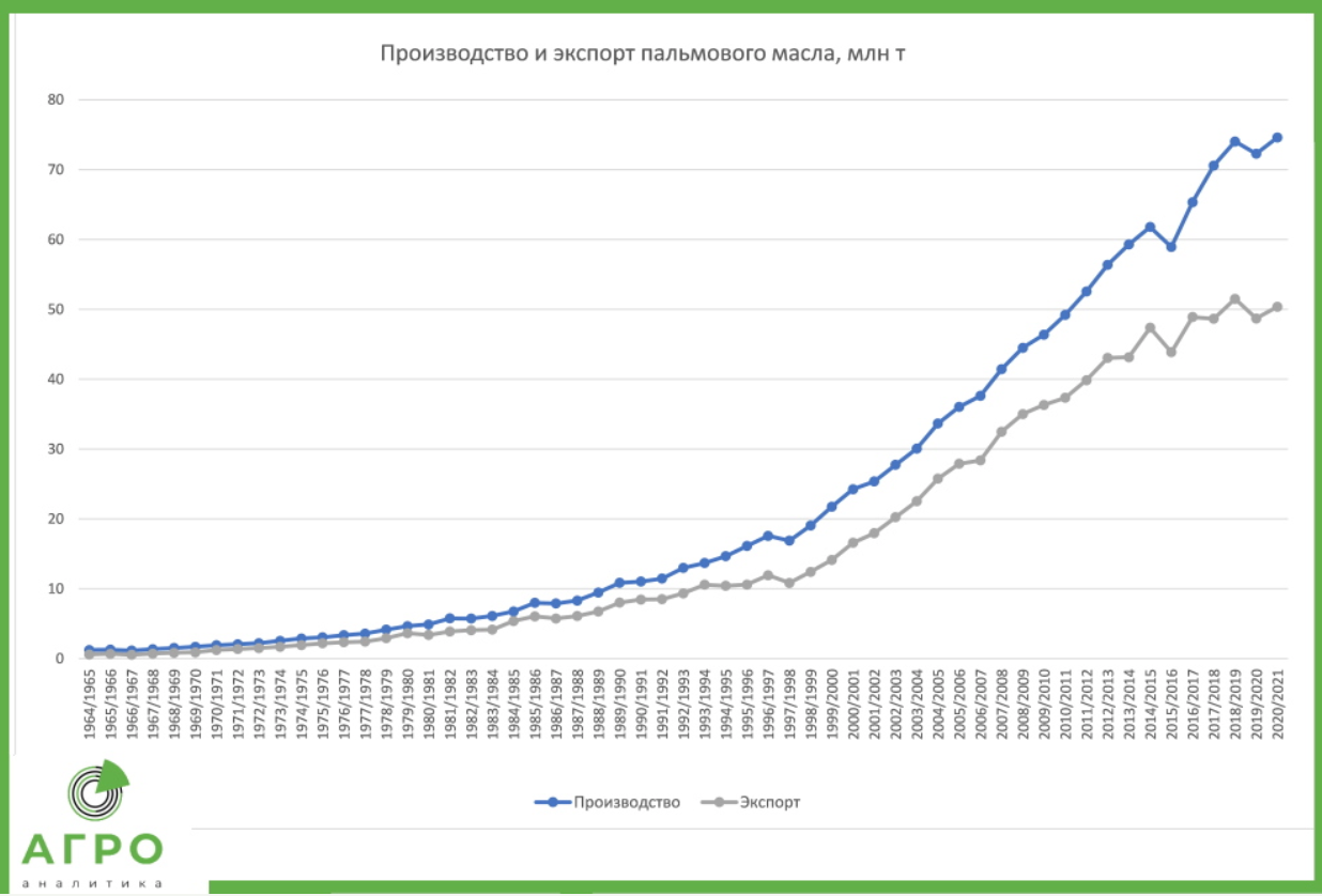 Пальмовое масло производители. Импорт пальмового масла в Россию по годам 2020. Объемы импорта пальмового масла в Россию. График импорта пальмового масла в Россию. Импорт пальмового масла в РФ по годам.