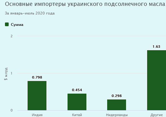 Тонна подсолнечного масла. Экспорт подсолнечного масла Украины. 1 Тонна подсолнечного масла в литрах. Доли экспорта подсолнечника 2020. Сколько литров подсолнечного масла в 1 тонне.