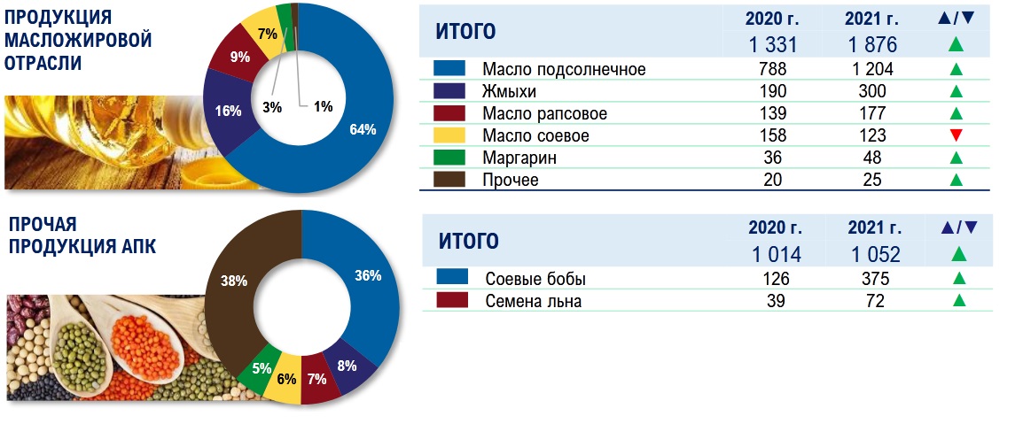 В масложировой продукции не должно превышать. Рынок масложировой продукции. Структура производства масложировой отрасли. Производство масложировой продукции в России. Контроль качества масложировой продукции.