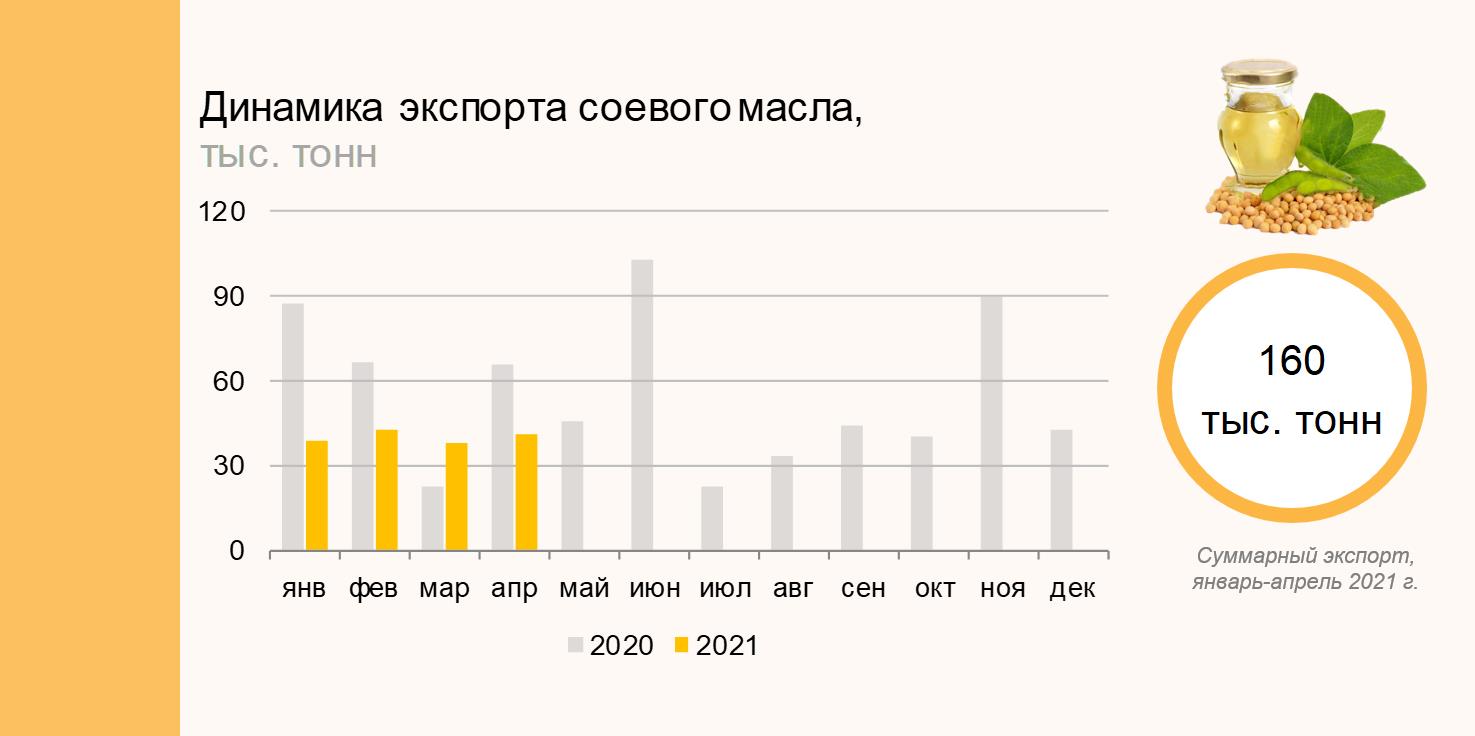 Произведено тонн. Экспорт растительного масла. Экспортеры растительного масла. Экспорт масличных. Экспорт подсолнечного масла из России.