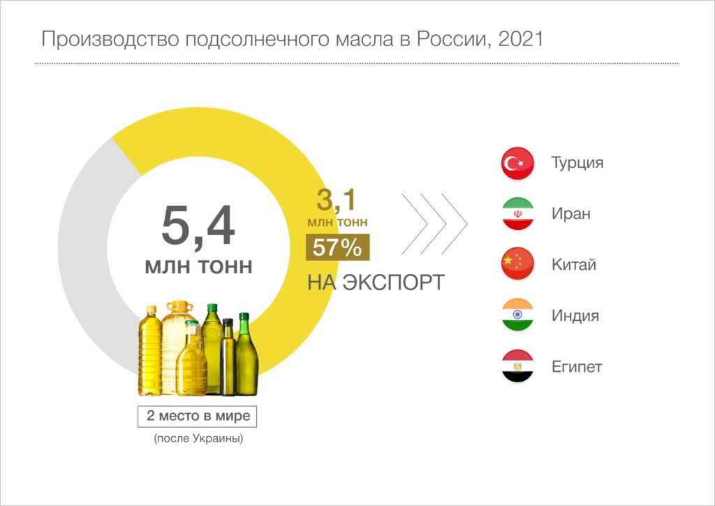 Производство растительного масла бизнес план