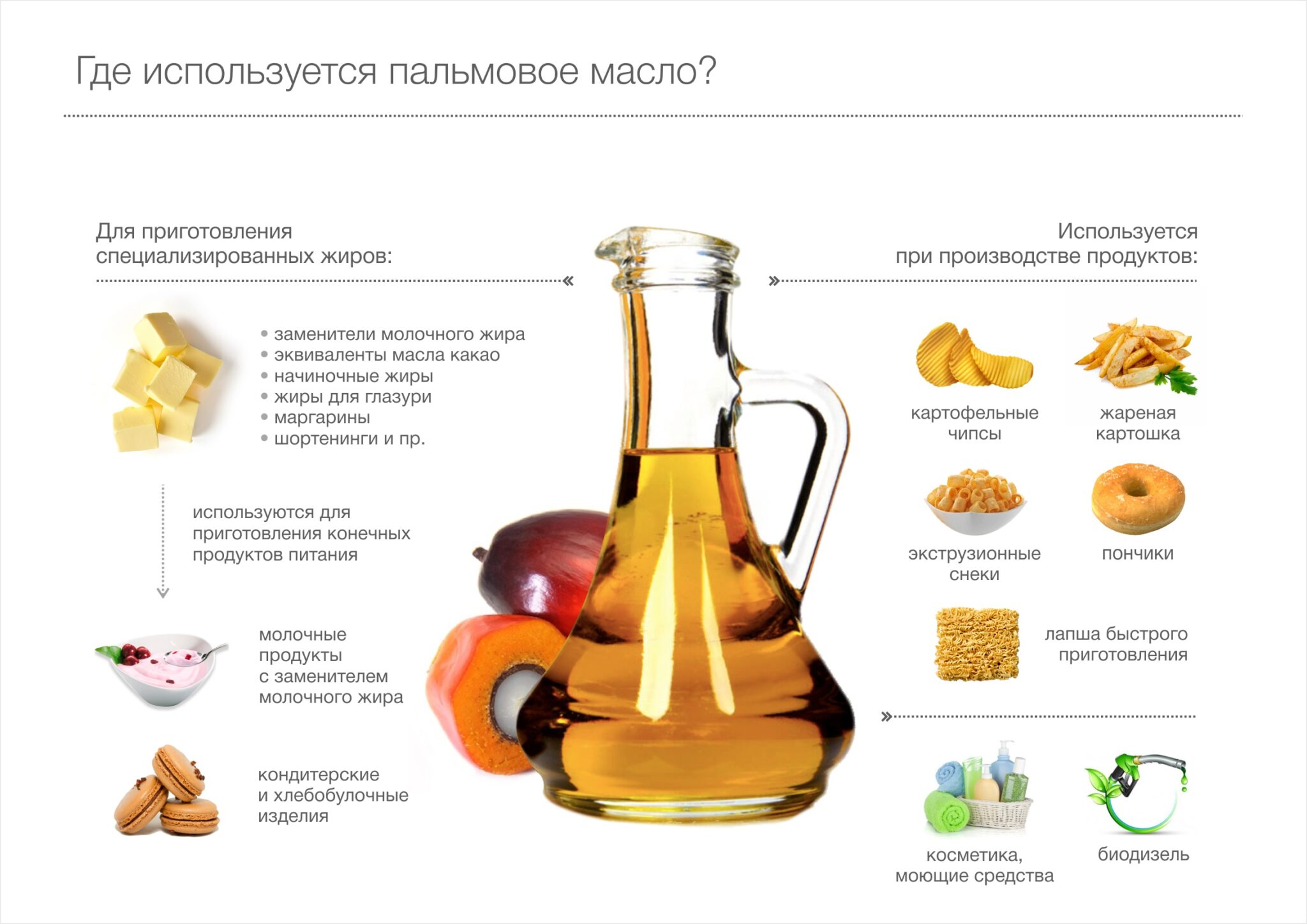 Проект пальмовое масло вред или польза