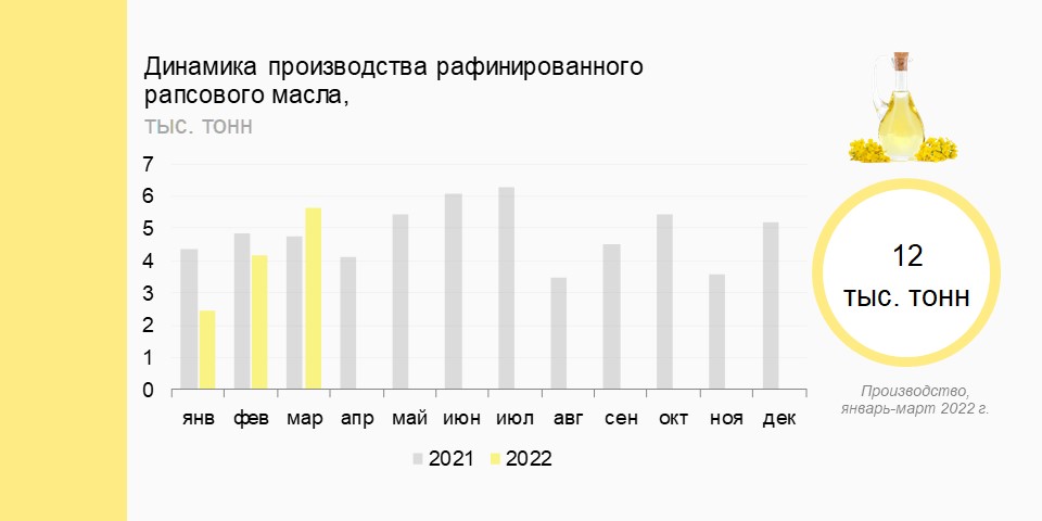 Масла 2022 года. Рынок моторного масла в России 2022. Производители растительного масла в России топ 2021. Моторного масла российского производства на рынке России 2022 г?. Потребление рапсового масла в России в 2017-2022.