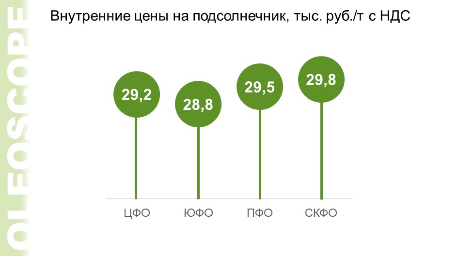 Прогноз цен на подсолнечник в 2024 году. Рост цен в России. Среднестатистические цены в России.