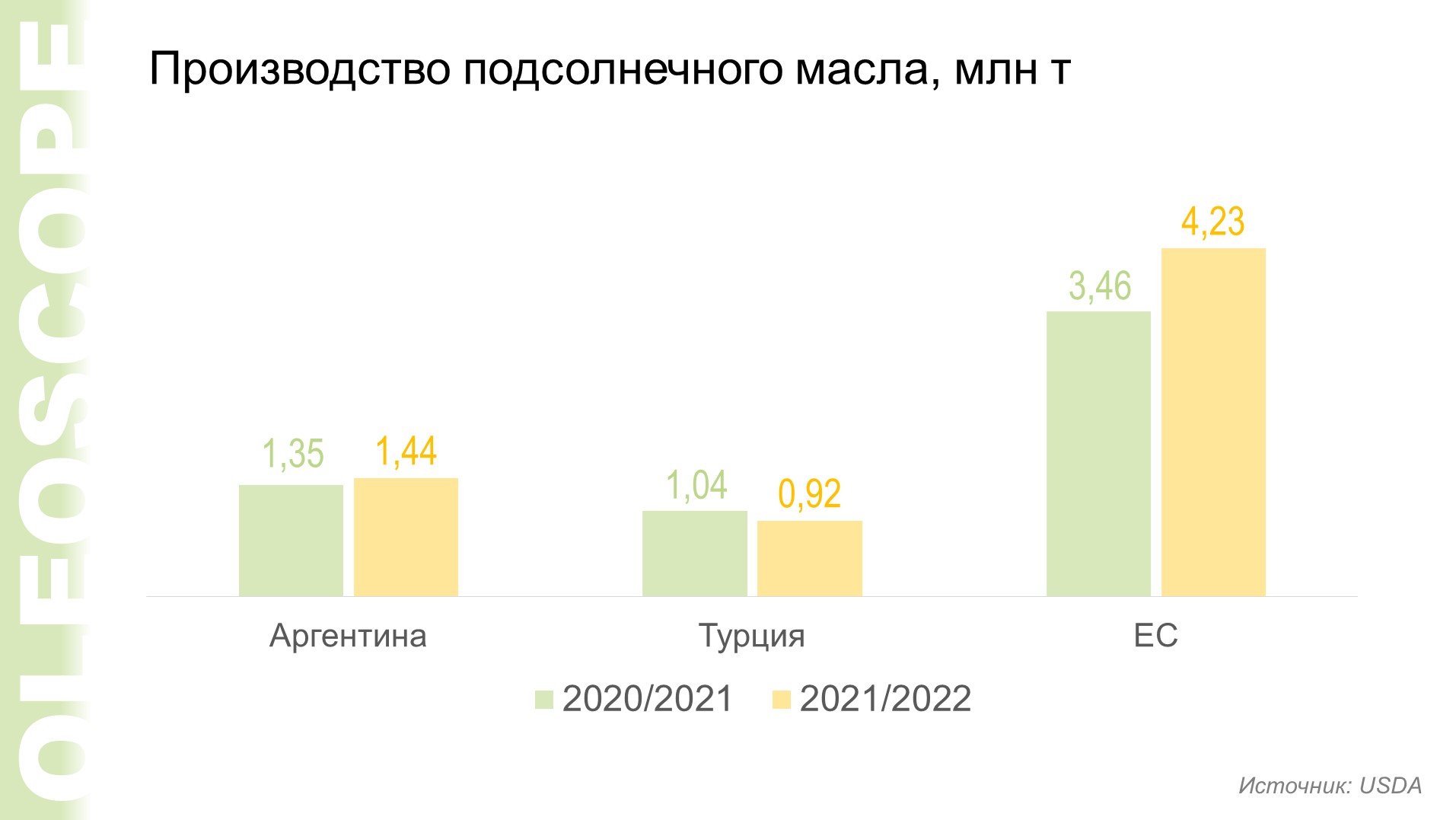 Объем подсолнечного масла. Экспорт подсолнечного масла. Мировое производство подсолнечного масла. Экспортные показатели подсолнечного масла. Доля эквайринга на рынке в 2021.