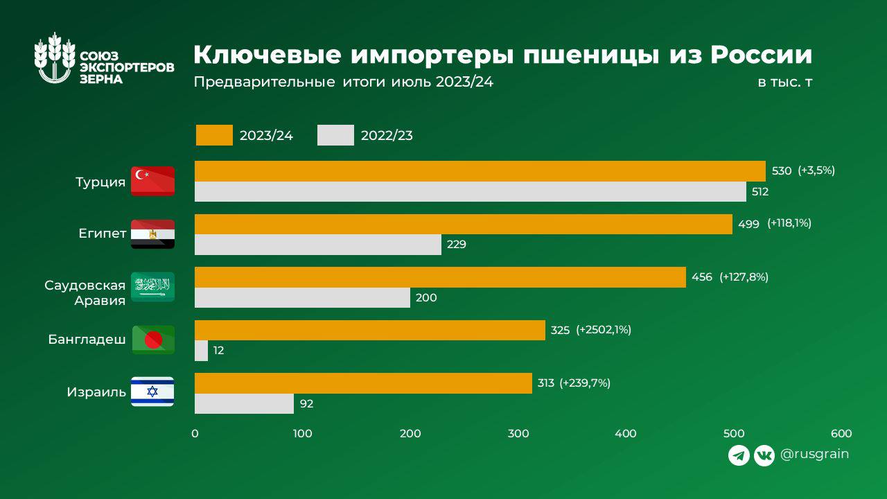 Союз экспортеров. Экспорт России 2023.