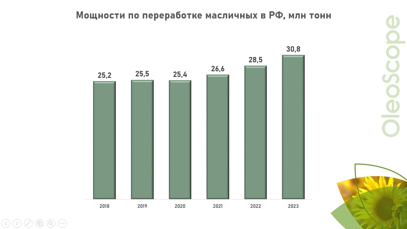 Новости рынка масличных. Переработка масленичных культур.