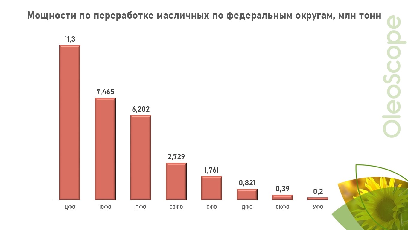 Новости рынка масличных