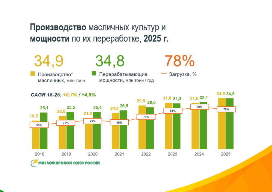 перерабатывающие мощности