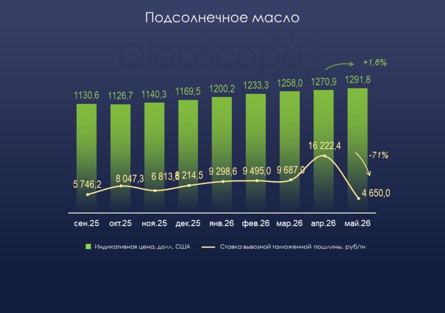 Пошлина на подсолнечное масло