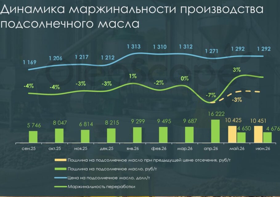 Маржа пошлина экспорт